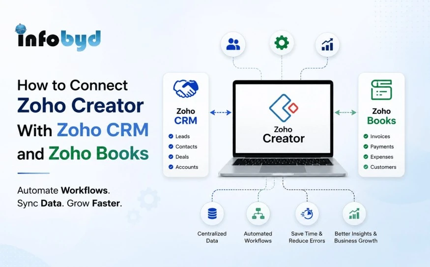 Zoho Creator integration with Zoho CRM and Zoho Books